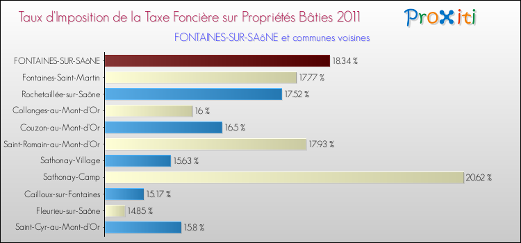 Taux d'imposition de la taxe foncière sur le bati 2011 pour FONTAINES-SUR-SAôNE et les communes proches Comparaison des taux d'imposition de la taxe foncière sur le bati 2011 pour FONTAINES-SUR-SAôNE et les communes voisines