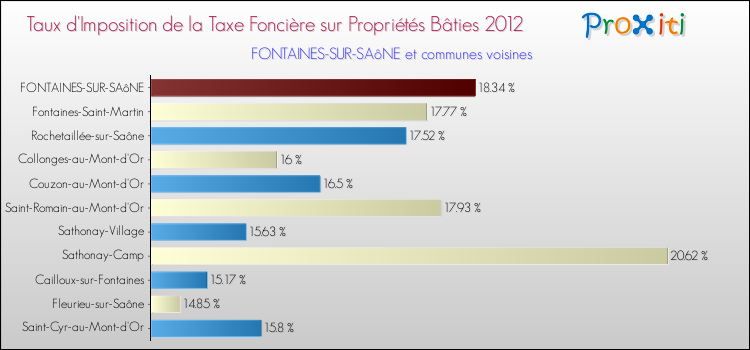 Taux d'imposition de la taxe foncière sur le bati 2012 pour FONTAINES-SUR-SAôNE et les communes proches Comparaison des taux d'imposition de la taxe foncière sur le bati 2012 pour FONTAINES-SUR-SAôNE et les communes voisines