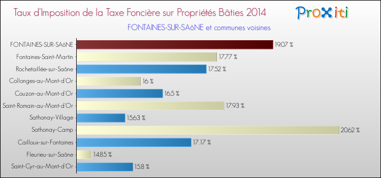Taux d'imposition de la taxe foncière sur le bati 2014 pour FONTAINES-SUR-SAôNE et les communes proches Comparaison des taux d'imposition de la taxe foncière sur le bati 2014 pour FONTAINES-SUR-SAôNE et les communes voisines