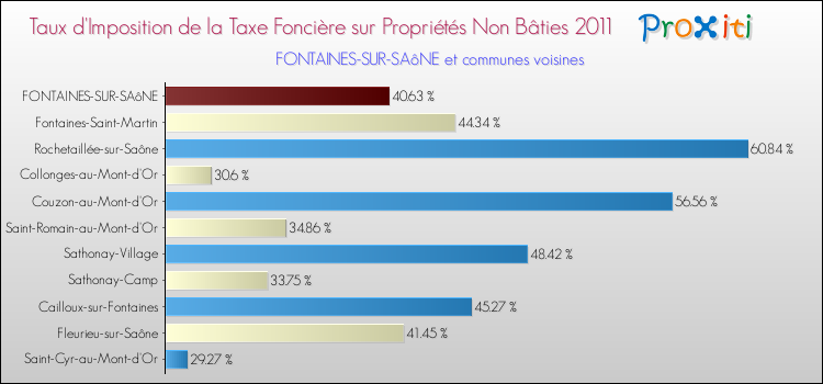 Taux d'imposition de la taxe foncière sur les immeubles et terrains non batis 2011 pour FONTAINES-SUR-SAôNE et les communes proches Comparaison des taux d'imposition de la taxe foncière sur les immeubles et terrains non batis 2011 pour FONTAINES-SUR-SAôNE et les communes voisines