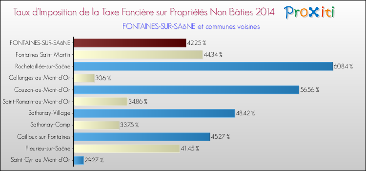 Taux d'imposition de la taxe foncière sur les immeubles et terrains non batis 2014 pour FONTAINES-SUR-SAôNE et les communes proches Comparaison des taux d'imposition de la taxe foncière sur les immeubles et terrains non batis 2014 pour FONTAINES-SUR-SAôNE et les communes voisines