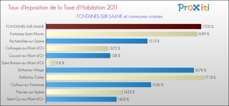 Taux d'imposition de la taxe d'habitation 2011 pour FONTAINES-SUR-SAôNE et les communes proches Comparaison des taux d'imposition de la taxe d'habitation 2011 pour FONTAINES-SUR-SAôNE et les communes voisines