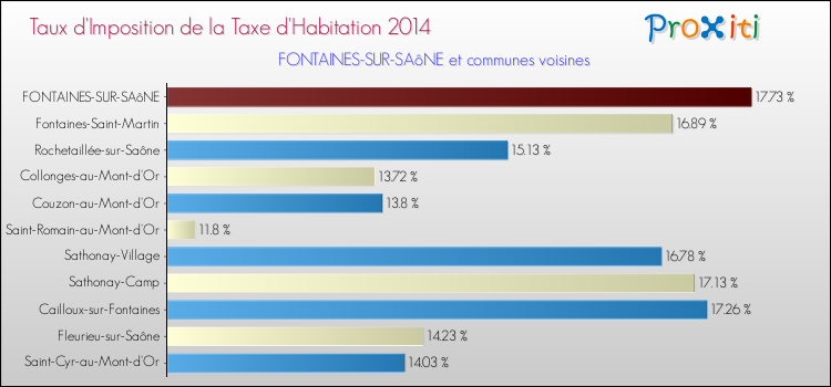 Taux d'imposition de la taxe d'habitation 2014 pour FONTAINES-SUR-SAôNE et les communes proches Comparaison des taux d'imposition de la taxe d'habitation 2014 pour FONTAINES-SUR-SAôNE et les communes voisines