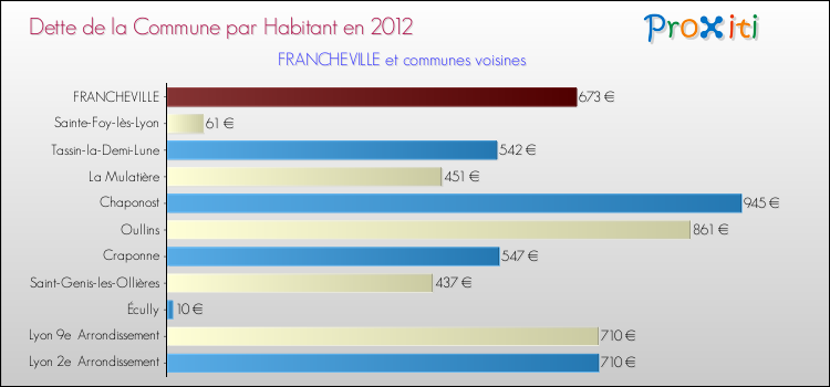 Dette par habitant de la commune en 2012 pour FRANCHEVILLE et les communes proches Comparaison de la dette par habitant de la commune en 2012 pour FRANCHEVILLE et les communes voisines