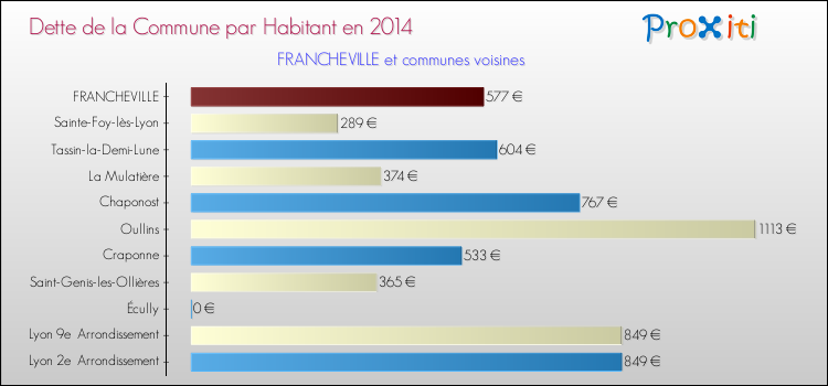 Dette par habitant de la commune en 2014 pour FRANCHEVILLE et les communes proches Comparaison de la dette par habitant de la commune en 2014 pour FRANCHEVILLE et les communes voisines