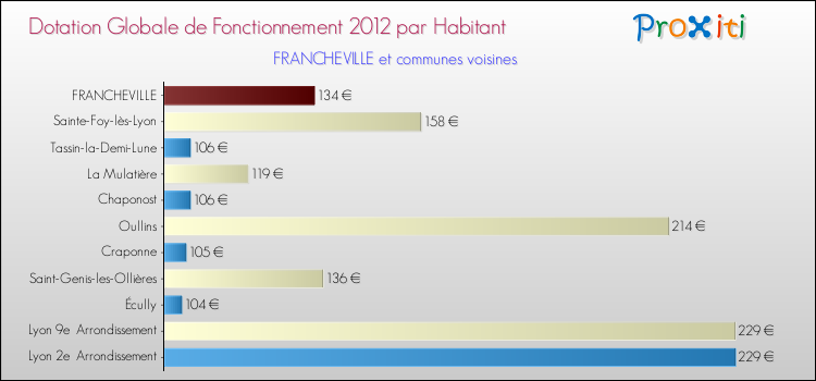 Montant des dotations globales de fonctionnement DGF par Habitant pour FRANCHEVILLE et les communes proches Comparaison des des dotations globales de fonctionnement DGF par habitant pour FRANCHEVILLE et les communes voisines