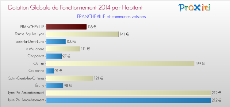 Montant des dotations globales de fonctionnement DGF par Habitant pour FRANCHEVILLE et les communes proches en 2014. Comparaison des des dotations globales de fonctionnement DGF par habitant pour FRANCHEVILLE et les communes voisines en 2014.