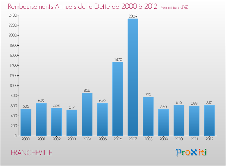Evolution de l'annuité de la dette pour la commune de FRANCHEVILLE de 2000 à 2012 Annuités de la dette pour FRANCHEVILLE de 2000 à 2012