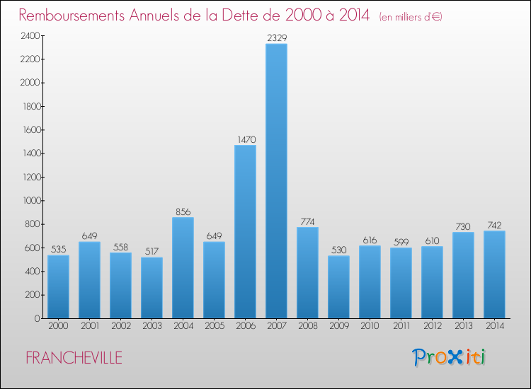 Evolution de l'annuité de la dette pour la commune de FRANCHEVILLE de 2000 à 2014 Annuités de la dette pour FRANCHEVILLE de 2000 à 2014