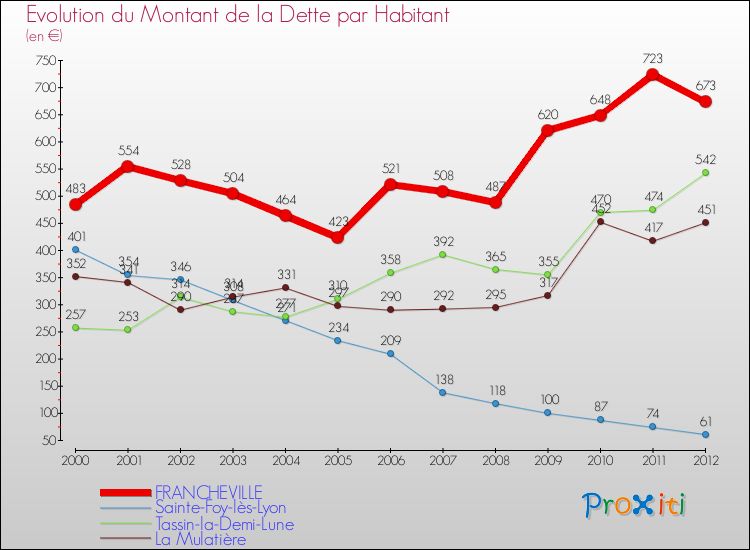 Evolution de la dette par habitant pour la commune de FRANCHEVILLE et les communes proches de 2000 à 2012 Comparaison de la dette par habitant pour FRANCHEVILLE et les communes voisines de 2000 à 2012