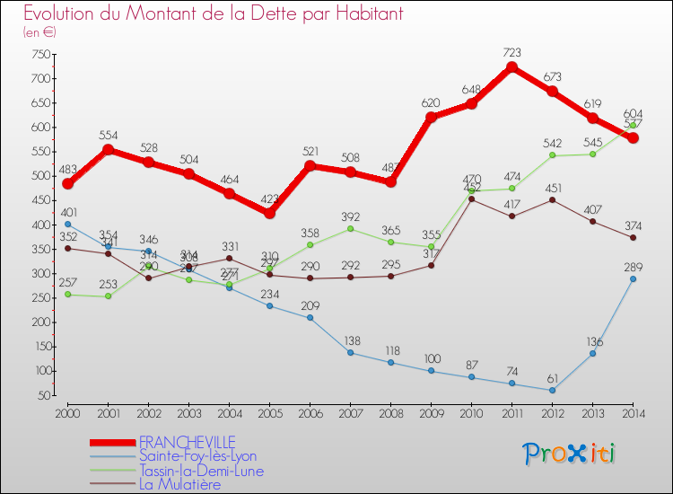 Evolution de la dette par habitant pour la commune de FRANCHEVILLE et les communes proches de 2000 à 2014 Comparaison de la dette par habitant pour FRANCHEVILLE et les communes voisines de 2000 à 2014