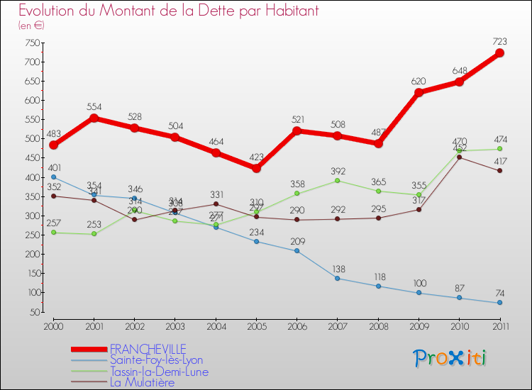 Evolution de la dette par habitant pour la commune de FRANCHEVILLE et les communes proches Comparaison de la dette par habitant pour FRANCHEVILLE et les communes voisines