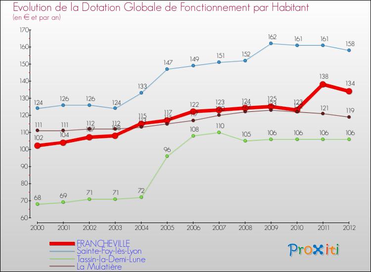 Evolution et montant de la dotation globale de fonctionnement par Habitant pour FRANCHEVILLE et les communes proches Comparaison des dotations globales de fonctionnement par habitant pour FRANCHEVILLE et les communes voisines