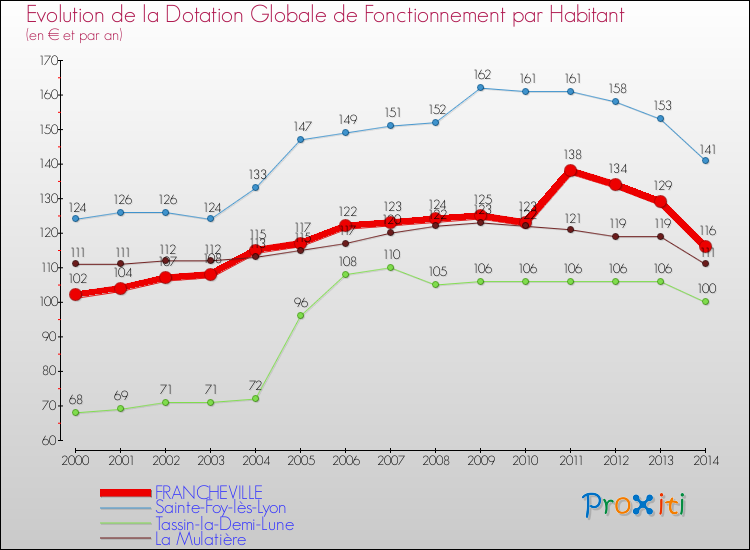 Evolution et montant de la dotation globale de fonctionnement par Habitant pour FRANCHEVILLE et les communes proches de 2000 à 2014. Comparaison des dotations globales de fonctionnement par habitant pour FRANCHEVILLE et les communes voisines de 2000 à 2014.