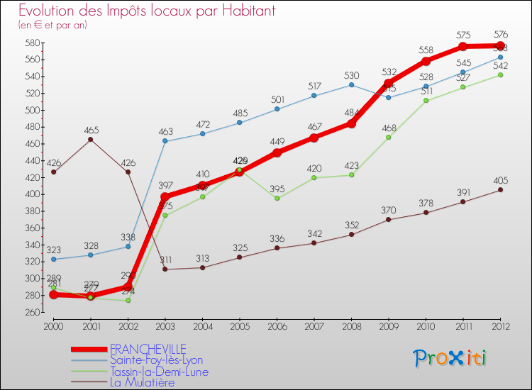 Evolution et montant des impôts locaux par Habitant pour FRANCHEVILLE et les communes proches Comparaison des impôts locaux par habitant pour FRANCHEVILLE et les communes voisines