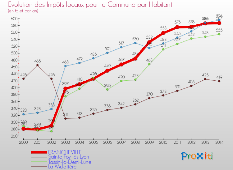 Evolution et montant des impôts locaux par Habitant pour FRANCHEVILLE et les communes proches de 2000 à 2014 Comparaison des impôts locaux par habitant pour FRANCHEVILLE et les communes voisines de 2000 à 2014