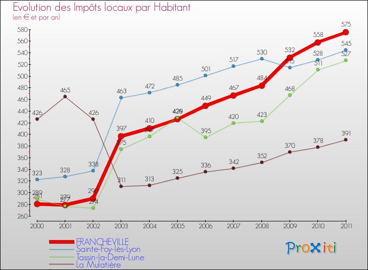 Evolution et montant des impôts locaux par Habitant pour FRANCHEVILLE et les communes proches Comparaison des impôts locaux par habitant pour FRANCHEVILLE et les communes voisines