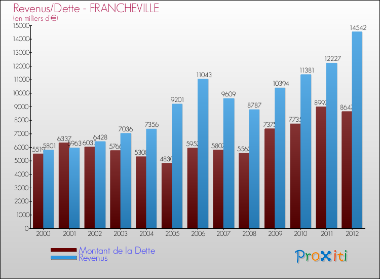 Evolution comparée de la dette et des revenus pour la commune de FRANCHEVILLE de 2000 à 2012 Comparaison de la dette et des revenus pour FRANCHEVILLE de 2000 à 2012