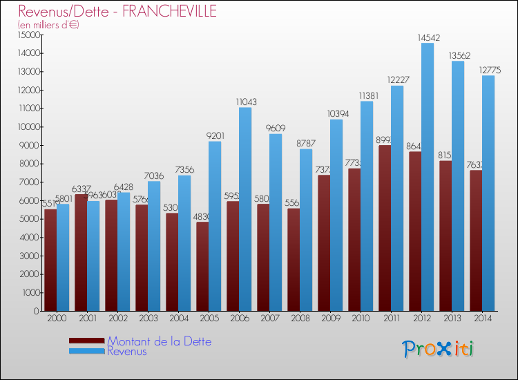 Evolution comparée de la dette et des revenus pour la commune de FRANCHEVILLE de 2000 à 2014 Comparaison de la dette et des revenus pour FRANCHEVILLE de 2000 à 2014