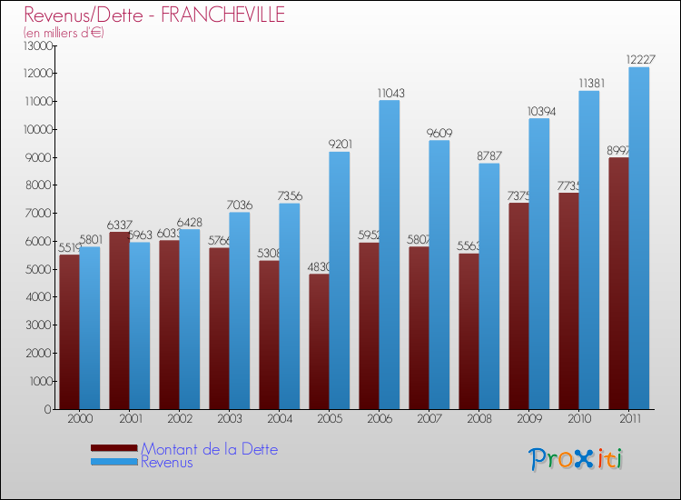 Evolution comparée de la dette et des revenus pour la commune de FRANCHEVILLE de 2000 à 2011 Comparaison de la dette et des revenus pour FRANCHEVILLE de 2000 à 2011