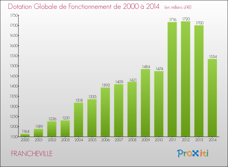 Evolution du montant de la Dotation Globale de Fonctionnement pour la commune de FRANCHEVILLE de 2000 à 2014 Evolution du montant de la Dotation Globale de Fonctionnement pour FRANCHEVILLE de 2000 à 2014