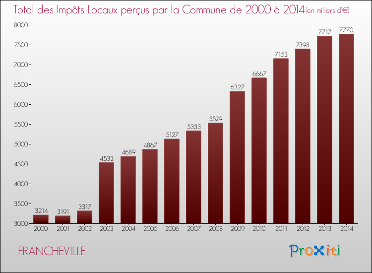 Evolution des Impôts Locaux pour la commune de FRANCHEVILLE de 2000 à 2014 Evolution des Impôts Locaux pour FRANCHEVILLE de 2000 à 2014