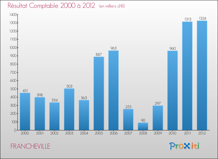 Evolution du résultat comptable pour la commune de FRANCHEVILLE de 2000 à 2012 Evolution du résultat comptable pour FRANCHEVILLE de 2000 à 2012