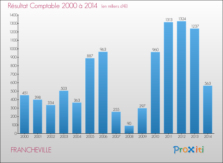 Evolution du résultat comptable pour la commune de FRANCHEVILLE de 2000 à 2014 Evolution du résultat comptable pour FRANCHEVILLE de 2000 à 2014