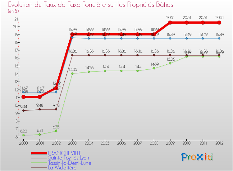 Evolution du taux de la taxe foncière sur le bati pour FRANCHEVILLE et les communes proches de 2000 à 2012 Comparaison des taux de taxe foncière sur le bati pour FRANCHEVILLE et les communes voisines de 2000 à 2012