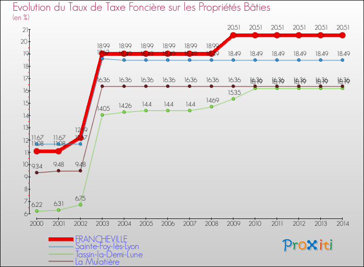 Evolution du taux de la taxe foncière sur le bati pour FRANCHEVILLE et les communes proches de 2000 à 2014 Comparaison des taux de taxe foncière sur le bati pour FRANCHEVILLE et les communes voisines de 2000 à 2014
