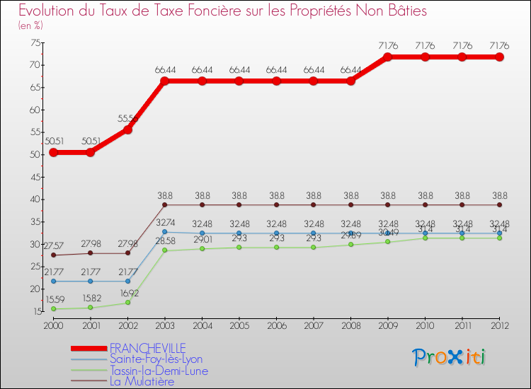 Evolution du taux de la taxe foncière sur les immeubles et terrains non batis pour FRANCHEVILLE et les communes proches de 2000 à 2012 Comparaison des taux de la taxe foncière sur les immeubles et terrains non batis pour FRANCHEVILLE et les communes voisines de 2000 à 2012