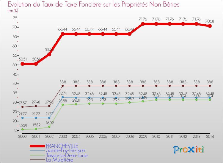 Evolution du taux de la taxe foncière sur les immeubles et terrains non batis pour FRANCHEVILLE et les communes proches de 2000 à 2014 Comparaison des taux de la taxe foncière sur les immeubles et terrains non batis pour FRANCHEVILLE et les communes voisines de 2000 à 2014