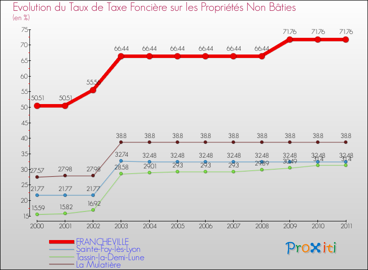 Evolution du taux de la taxe foncière sur les immeubles et terrains non batis pour FRANCHEVILLE et les communes proches Comparaison des taux de la taxe foncière sur les immeubles et terrains non batis pour FRANCHEVILLE et les communes voisines
