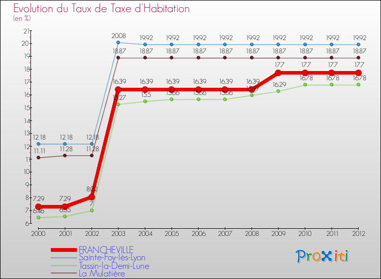 Evolution du taux de la taxe d'habitation pour FRANCHEVILLE et les communes proches Comparaison des taux de la taxe d'habitation pour FRANCHEVILLE et les communes voisines