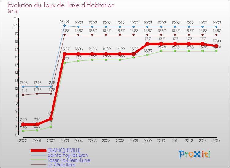 Evolution du taux de la taxe d'habitation pour FRANCHEVILLE et les communes proches de 2000 à 2014 Comparaison des taux de la taxe d'habitation pour FRANCHEVILLE et les communes voisines de 2000 à 2014