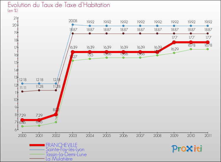 Evolution du taux de la taxe d'habitation pour FRANCHEVILLE et les communes proches Comparaison des taux de la taxe d'habitation pour FRANCHEVILLE et les communes voisines