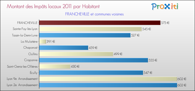 Montant des impôts locaux par Habitant pour FRANCHEVILLE et les communes proches Comparaison des impôts locaux par habitant pour FRANCHEVILLE et les communes voisines