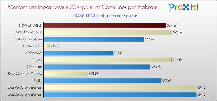 Montant des impôts locaux par Habitant pour FRANCHEVILLE et les communes proches en 2014 Comparaison des impôts locaux par habitant pour FRANCHEVILLE et les communes voisines en 2014