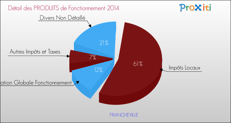 Décomposition du Budget de Fonctionnement 2014 de la commune de FRANCHEVILLE Budget de Fonctionnement 2014 pour la commune de FRANCHEVILLE