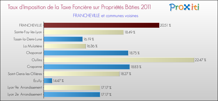 Taux d'imposition de la taxe foncière sur le bati 2011 pour FRANCHEVILLE et les communes proches Comparaison des taux d'imposition de la taxe foncière sur le bati 2011 pour FRANCHEVILLE et les communes voisines