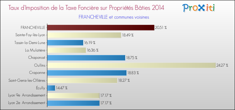 Taux d'imposition de la taxe foncière sur le bati 2014 pour FRANCHEVILLE et les communes proches Comparaison des taux d'imposition de la taxe foncière sur le bati 2014 pour FRANCHEVILLE et les communes voisines