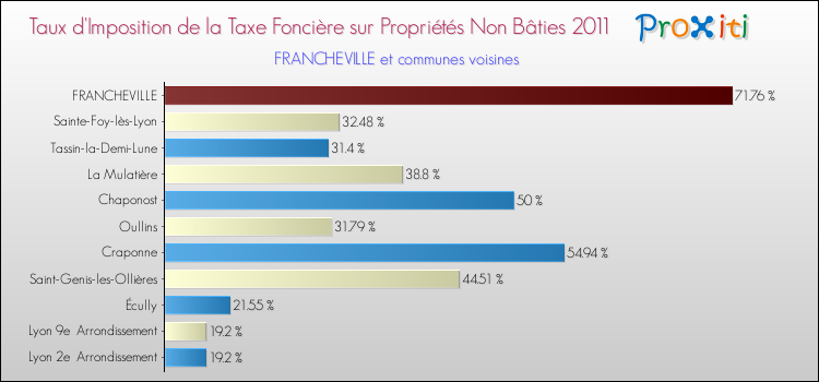 Taux d'imposition de la taxe foncière sur les immeubles et terrains non batis 2011 pour FRANCHEVILLE et les communes proches Comparaison des taux d'imposition de la taxe foncière sur les immeubles et terrains non batis 2011 pour FRANCHEVILLE et les communes voisines