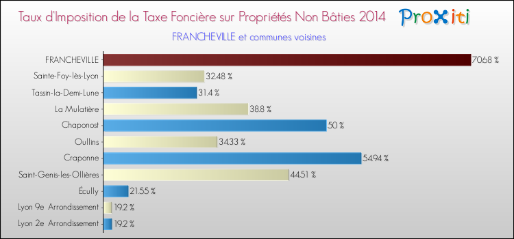 Taux d'imposition de la taxe foncière sur les immeubles et terrains non batis 2014 pour FRANCHEVILLE et les communes proches Comparaison des taux d'imposition de la taxe foncière sur les immeubles et terrains non batis 2014 pour FRANCHEVILLE et les communes voisines