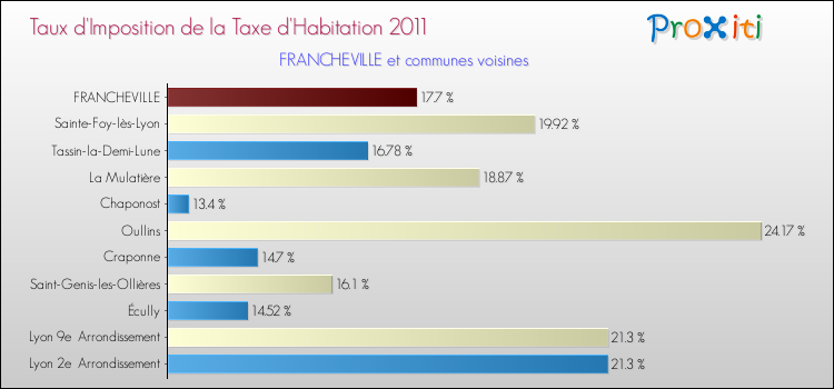 Taux d'imposition de la taxe d'habitation 2011 pour FRANCHEVILLE et les communes proches Comparaison des taux d'imposition de la taxe d'habitation 2011 pour FRANCHEVILLE et les communes voisines