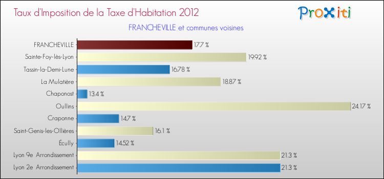 Taux d'imposition de la taxe d'habitation 2012 pour FRANCHEVILLE et les communes proches Comparaison des taux d'imposition de la taxe d'habitation 2012 pour FRANCHEVILLE et les communes voisines