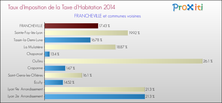 Taux d'imposition de la taxe d'habitation 2014 pour FRANCHEVILLE et les communes proches Comparaison des taux d'imposition de la taxe d'habitation 2014 pour FRANCHEVILLE et les communes voisines