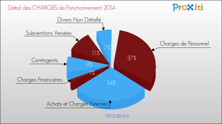 Décomposition des Charges de Fonctionnement 2014 de la commune de FRONTENAS Charges de Fonctionnement 2014 pour la commune de FRONTENAS
