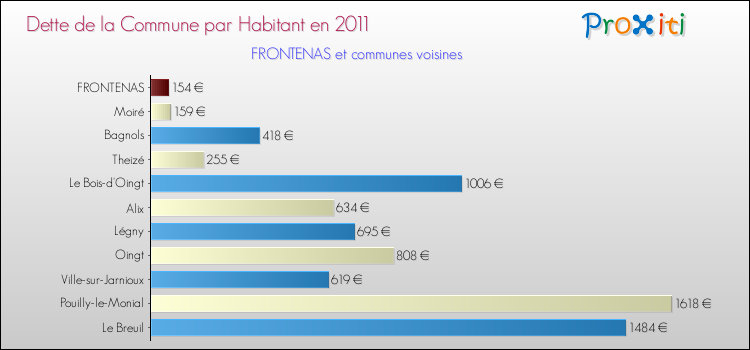 Dette par habitant de la commune en 2011 pour FRONTENAS et les communes proches Comparaison de la dette par habitant de la commune en 2011 pour FRONTENAS et les communes voisines