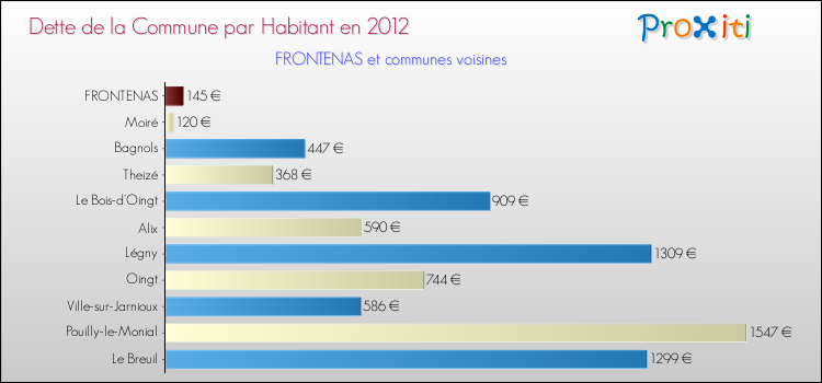 Dette par habitant de la commune en 2012 pour FRONTENAS et les communes proches Comparaison de la dette par habitant de la commune en 2012 pour FRONTENAS et les communes voisines