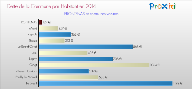Dette par habitant de la commune en 2014 pour FRONTENAS et les communes proches Comparaison de la dette par habitant de la commune en 2014 pour FRONTENAS et les communes voisines